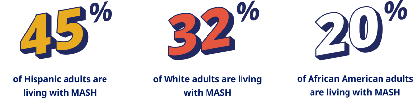 Prevalence by race of people with MASH in the US infographic: 45% Hispanic, 32% White, 20% African American 