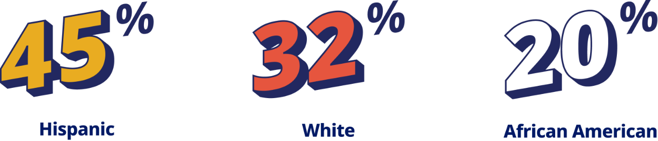 Prevalence by race of people with MASH in the US infographic: 45% Hispanic, 32% White, 20% African American 